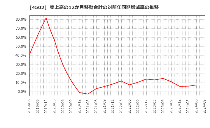 4502 武田薬品工業(株): 売上高の12か月移動合計の対前年同期増減率の推移