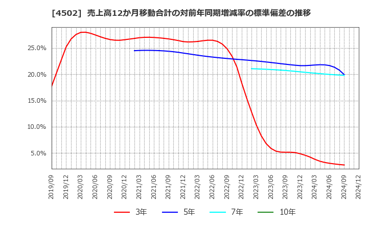 4502 武田薬品工業(株): 売上高12か月移動合計の対前年同期増減率の標準偏差の推移