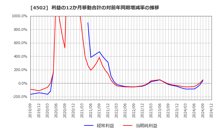 4502 武田薬品工業(株): 利益の12か月移動合計の対前年同期増減率の推移