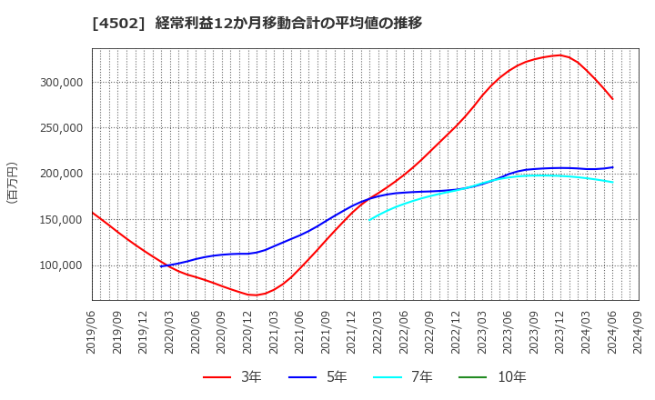 4502 武田薬品工業(株): 経常利益12か月移動合計の平均値の推移