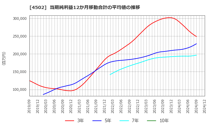 4502 武田薬品工業(株): 当期純利益12か月移動合計の平均値の推移