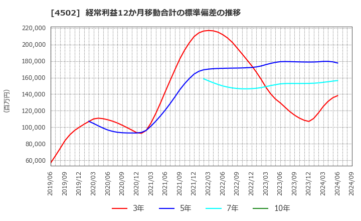 4502 武田薬品工業(株): 経常利益12か月移動合計の標準偏差の推移