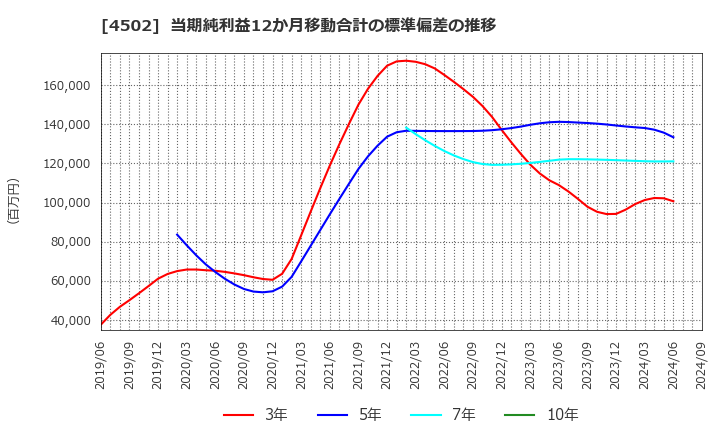 4502 武田薬品工業(株): 当期純利益12か月移動合計の標準偏差の推移