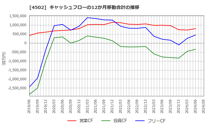 4502 武田薬品工業(株): キャッシュフローの12か月移動合計の推移