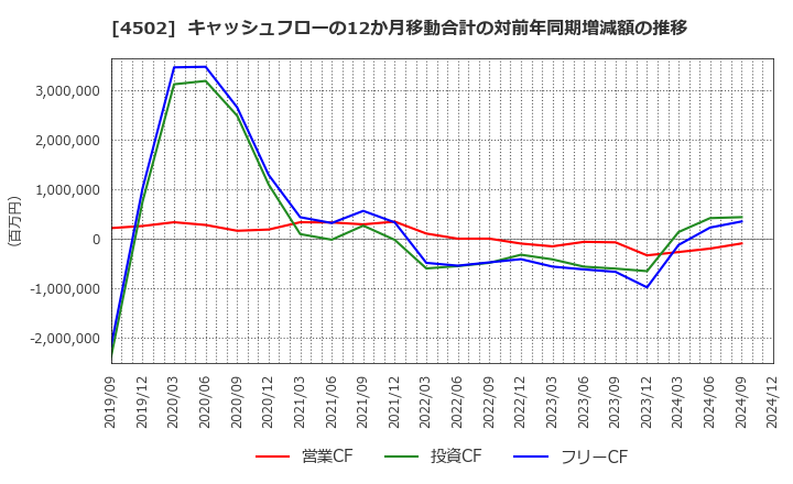 4502 武田薬品工業(株): キャッシュフローの12か月移動合計の対前年同期増減額の推移