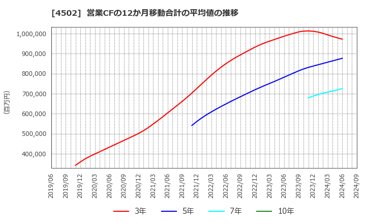 4502 武田薬品工業(株): 営業CFの12か月移動合計の平均値の推移