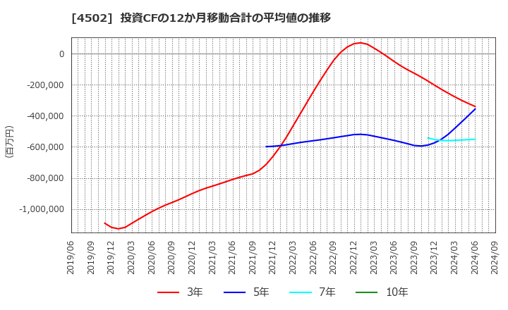 4502 武田薬品工業(株): 投資CFの12か月移動合計の平均値の推移