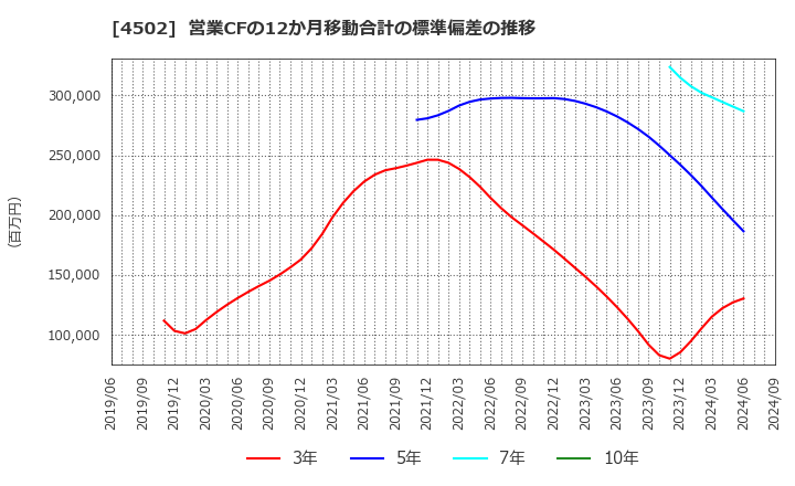 4502 武田薬品工業(株): 営業CFの12か月移動合計の標準偏差の推移