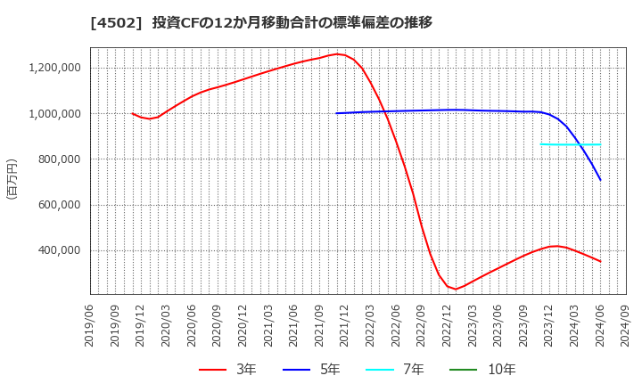 4502 武田薬品工業(株): 投資CFの12か月移動合計の標準偏差の推移