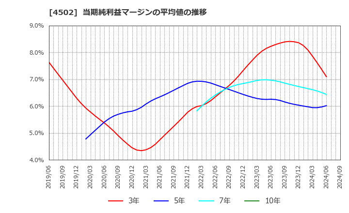 4502 武田薬品工業(株): 当期純利益マージンの平均値の推移