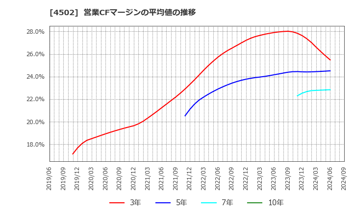 4502 武田薬品工業(株): 営業CFマージンの平均値の推移