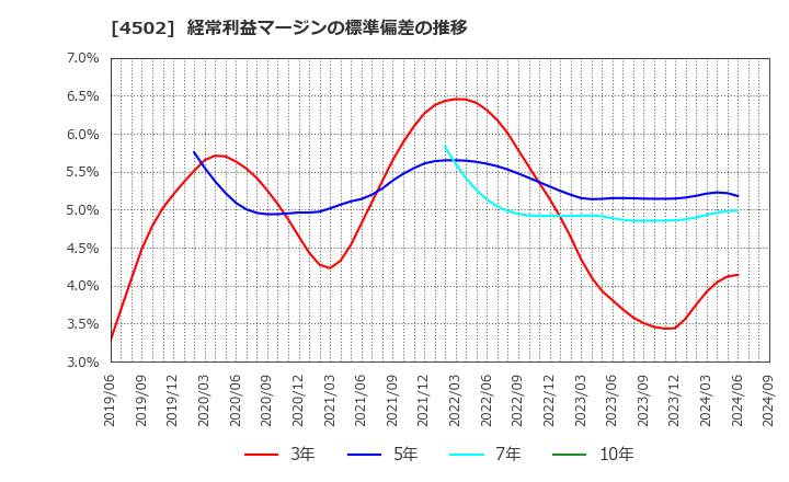 4502 武田薬品工業(株): 経常利益マージンの標準偏差の推移