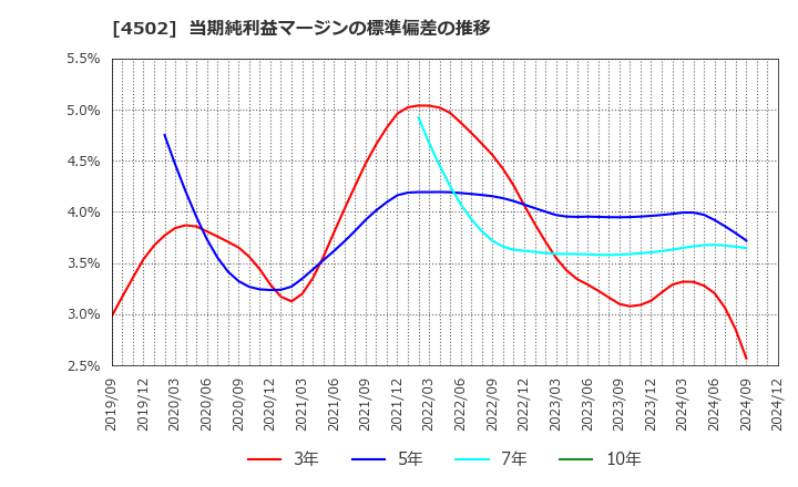 4502 武田薬品工業(株): 当期純利益マージンの標準偏差の推移