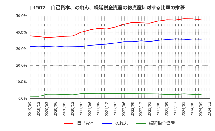 4502 武田薬品工業(株): 自己資本、のれん、繰延税金資産の総資産に対する比率の推移