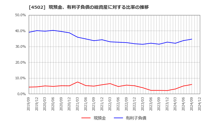 4502 武田薬品工業(株): 現預金、有利子負債の総資産に対する比率の推移