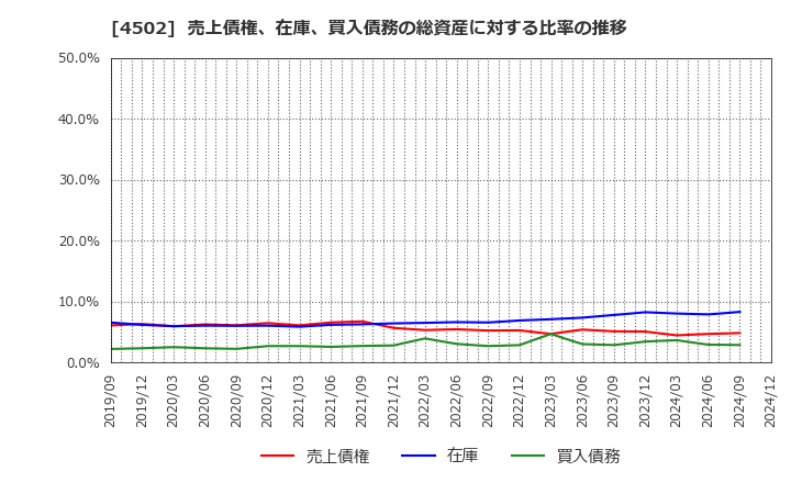 4502 武田薬品工業(株): 売上債権、在庫、買入債務の総資産に対する比率の推移