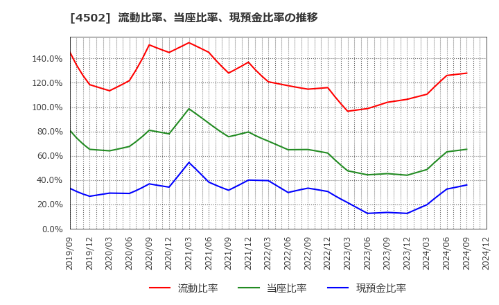 4502 武田薬品工業(株): 流動比率、当座比率、現預金比率の推移