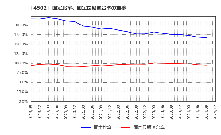 4502 武田薬品工業(株): 固定比率、固定長期適合率の推移