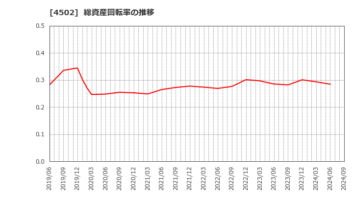 4502 武田薬品工業(株): 総資産回転率の推移