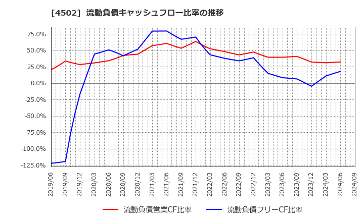4502 武田薬品工業(株): 流動負債キャッシュフロー比率の推移