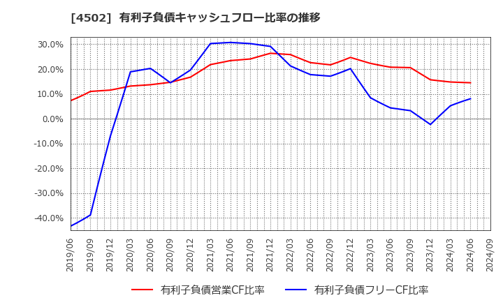 4502 武田薬品工業(株): 有利子負債キャッシュフロー比率の推移