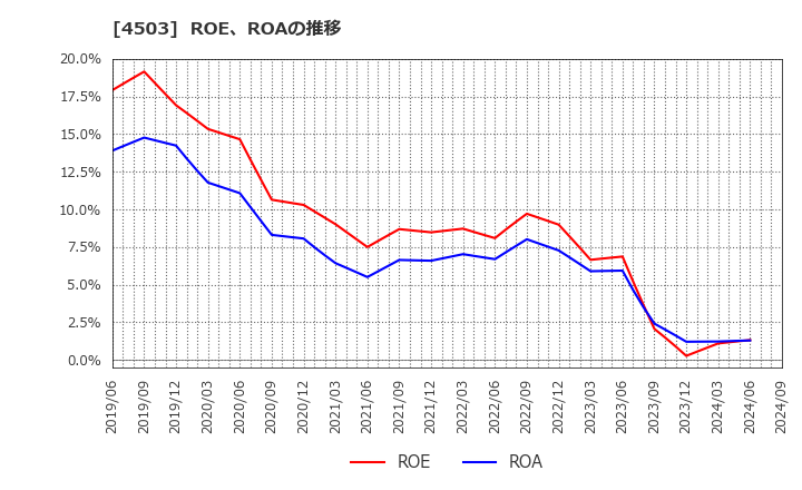 4503 アステラス製薬(株): ROE、ROAの推移