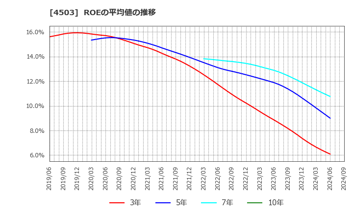 4503 アステラス製薬(株): ROEの平均値の推移