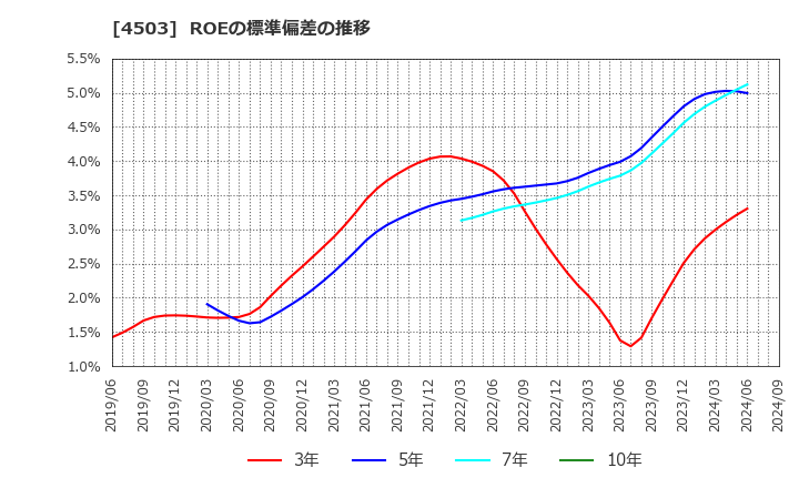 4503 アステラス製薬(株): ROEの標準偏差の推移