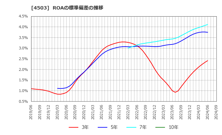 4503 アステラス製薬(株): ROAの標準偏差の推移