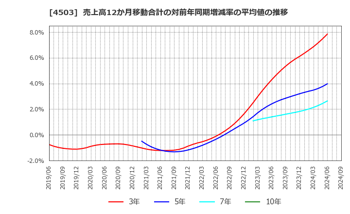 4503 アステラス製薬(株): 売上高12か月移動合計の対前年同期増減率の平均値の推移