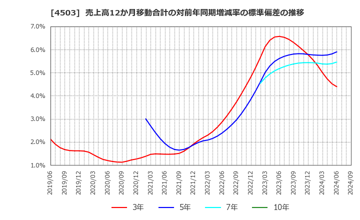 4503 アステラス製薬(株): 売上高12か月移動合計の対前年同期増減率の標準偏差の推移