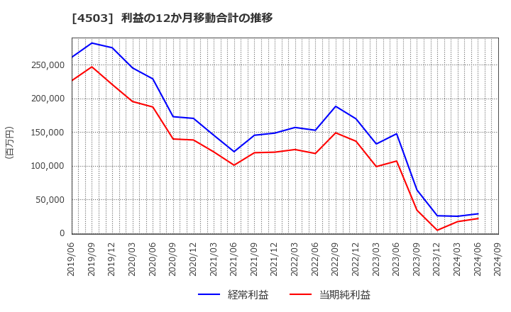 4503 アステラス製薬(株): 利益の12か月移動合計の推移