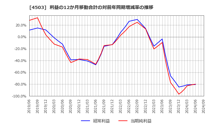 4503 アステラス製薬(株): 利益の12か月移動合計の対前年同期増減率の推移