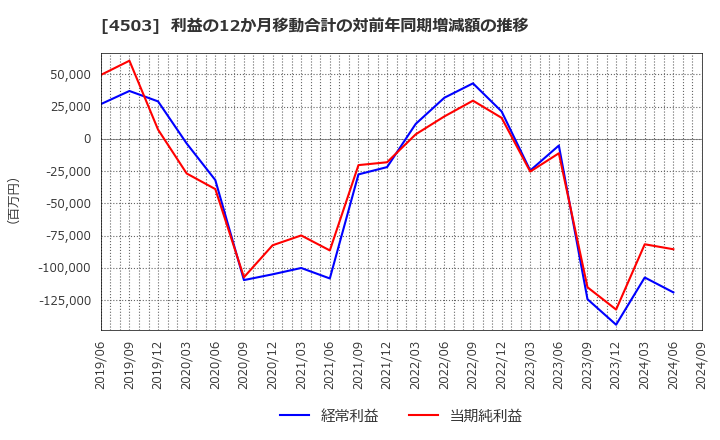 4503 アステラス製薬(株): 利益の12か月移動合計の対前年同期増減額の推移