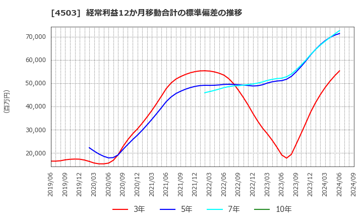 4503 アステラス製薬(株): 経常利益12か月移動合計の標準偏差の推移