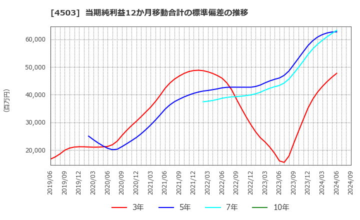 4503 アステラス製薬(株): 当期純利益12か月移動合計の標準偏差の推移