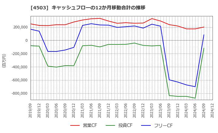 4503 アステラス製薬(株): キャッシュフローの12か月移動合計の推移