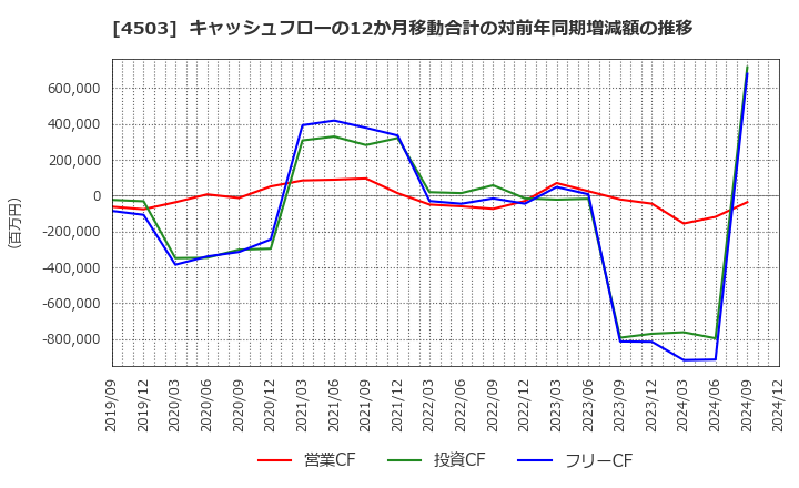 4503 アステラス製薬(株): キャッシュフローの12か月移動合計の対前年同期増減額の推移