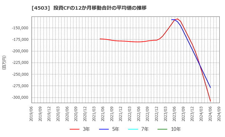 4503 アステラス製薬(株): 投資CFの12か月移動合計の平均値の推移