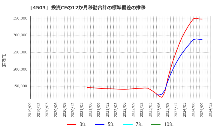 4503 アステラス製薬(株): 投資CFの12か月移動合計の標準偏差の推移