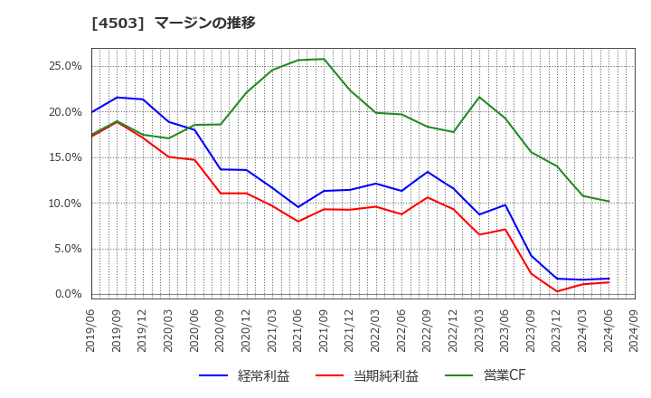 4503 アステラス製薬(株): マージンの推移