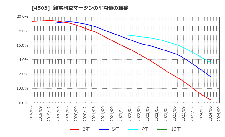 4503 アステラス製薬(株): 経常利益マージンの平均値の推移