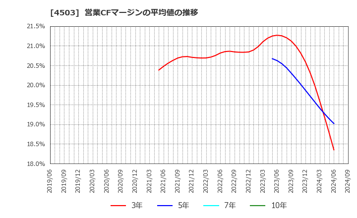 4503 アステラス製薬(株): 営業CFマージンの平均値の推移