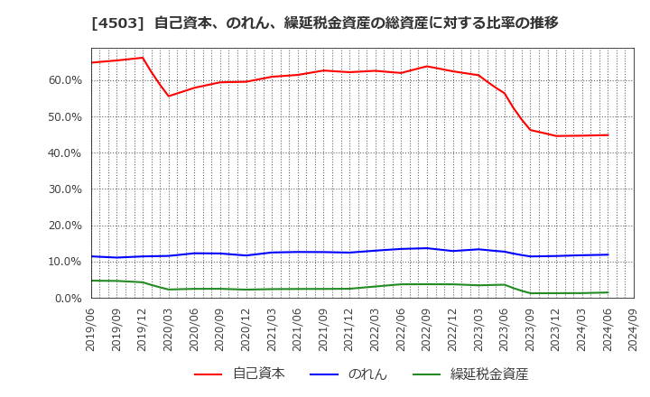 4503 アステラス製薬(株): 自己資本、のれん、繰延税金資産の総資産に対する比率の推移