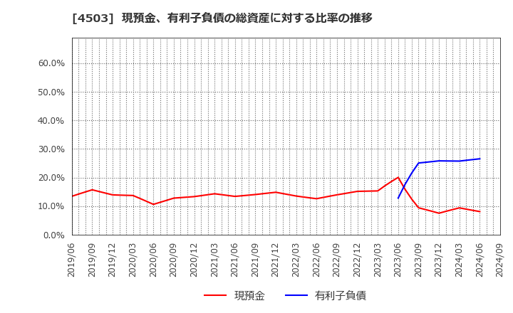 4503 アステラス製薬(株): 現預金、有利子負債の総資産に対する比率の推移