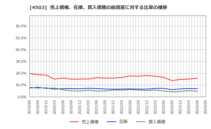 4503 アステラス製薬(株): 売上債権、在庫、買入債務の総資産に対する比率の推移