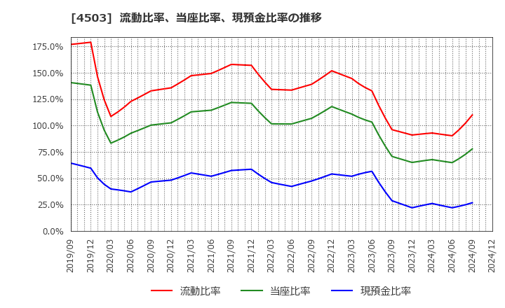 4503 アステラス製薬(株): 流動比率、当座比率、現預金比率の推移