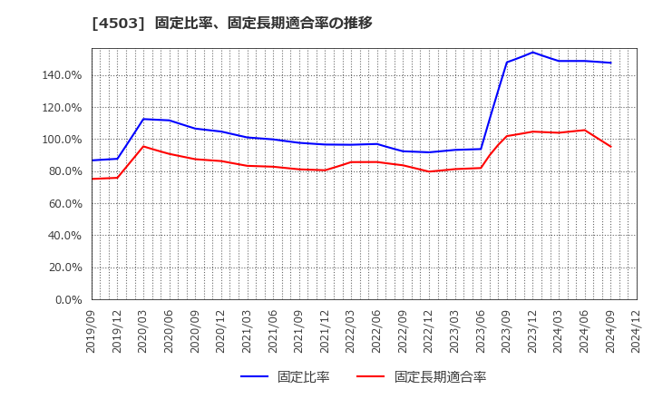 4503 アステラス製薬(株): 固定比率、固定長期適合率の推移