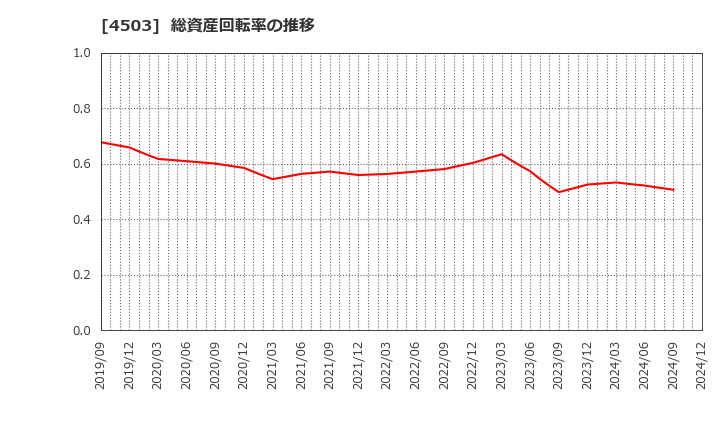 4503 アステラス製薬(株): 総資産回転率の推移