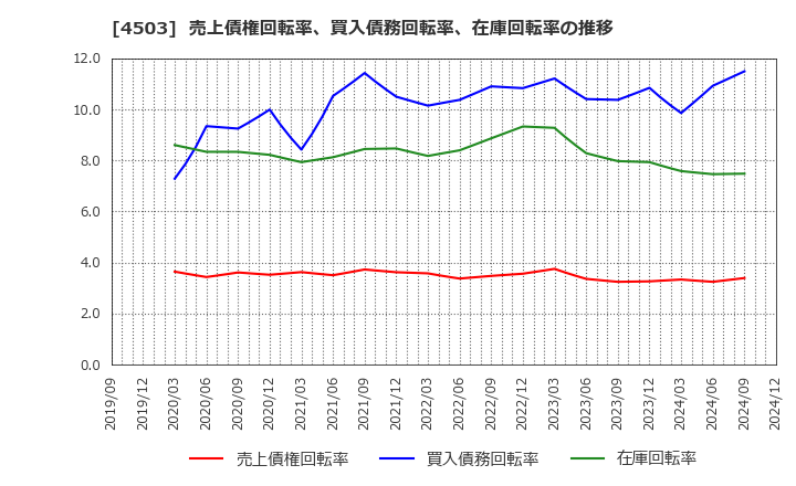 4503 アステラス製薬(株): 売上債権回転率、買入債務回転率、在庫回転率の推移